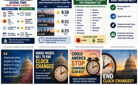 House Approves Bill to End Clock Changes, Sending Permanent Daylight-Saving Time Measure to Senate